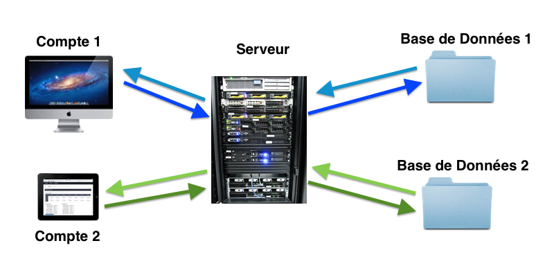 Connexion serveur
